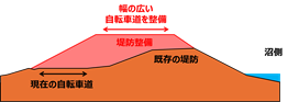 堤防・自転車道の整備後イメージ