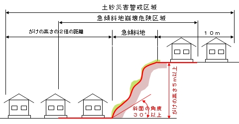 急傾斜地崩壊危険区域