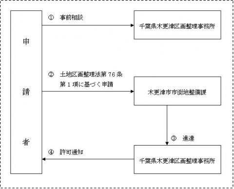 許可までの流れ