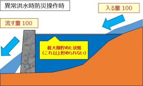 異常洪水時防災操作時