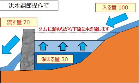 洪水調節時