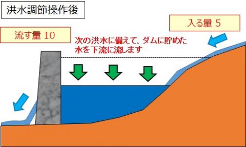 洪水調節開始後