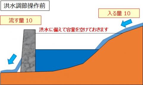 洪水調節開始前