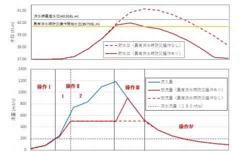 洪水調節モデル