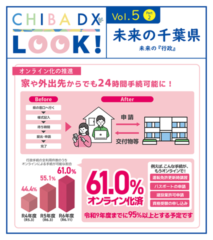 「行政のDX」のこれまでの主な取組として、オンライン化の推進について掲載する画像