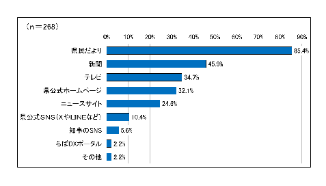 『問1.あなたは普段、県行政に関する情報をどこから入手していますか』のグラフ