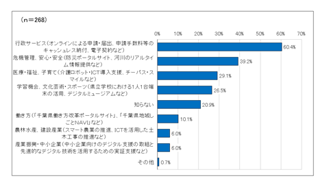 『問2.あなたは、県が行っているデジタルに関する取組について知っていることはありますか。』のグラフ