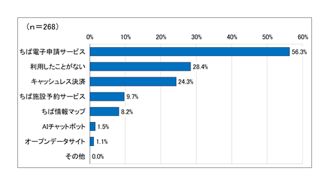 『問3.あなたは、県が行っているデジタルサービスを利用したことがありますか。』のグラフ