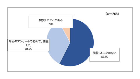 『問4.あなたは「ちばDXポータル」についてご存知ですか。』のグラフ