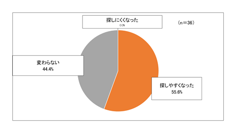 『問6.ちばDXポータルがあることで、県や市町村のオンラインサービスを探しやすくなったと思いますか。』のグラフ