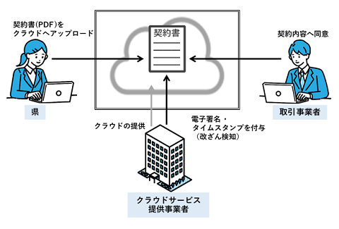 電子契約イメージ図