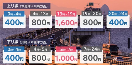 ETC時間帯別料金社会実験