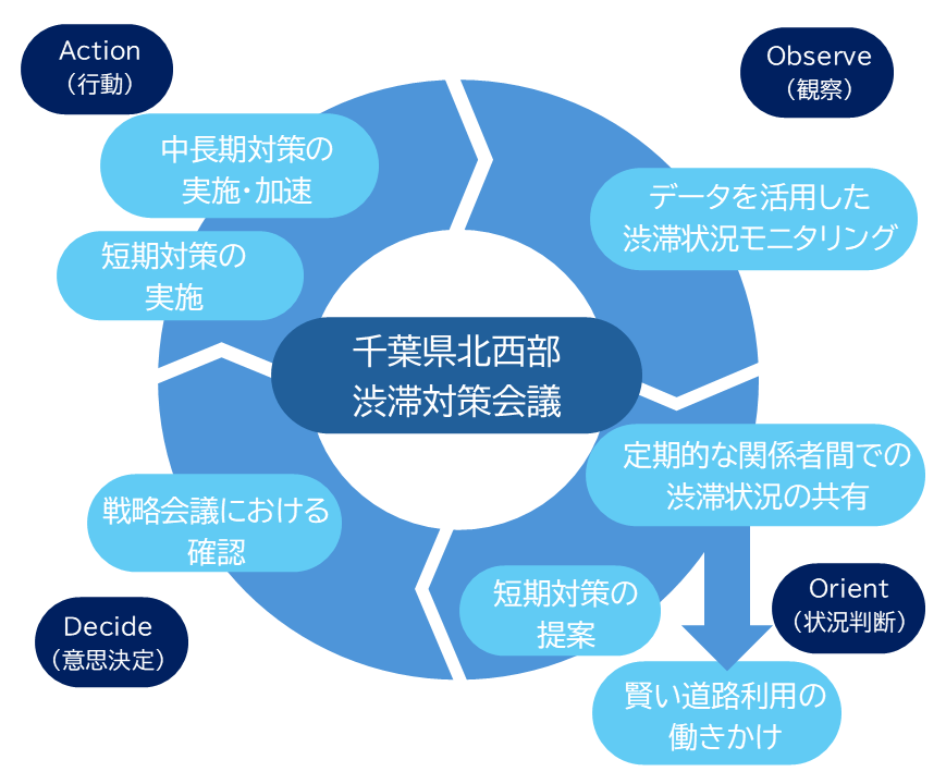 OODAループを用いた千葉県北西部における渋滞対策の運営イメージ
