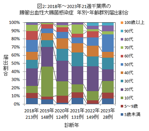図2：2018年～2023年21週千葉県の腸管出血性大腸菌感染症、年別・年齢群別届出割合
