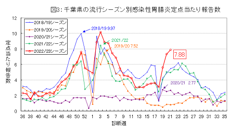 図3：千葉県の流行シーズン別感染性胃腸炎定点当たり報告数