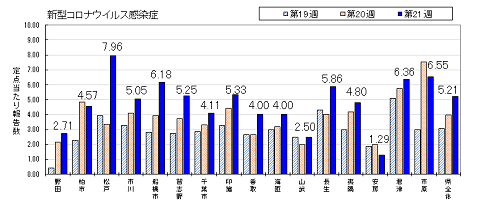 図：県内保健所管内別の新型コロナウイルス感染症の定点当たり報告数