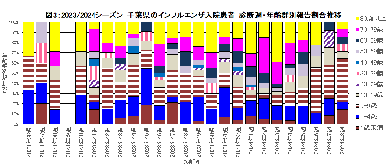 図3：2023/24シーズン　千葉県のインフルエンザ入院患者　診断週・年齢群別報告割合推移