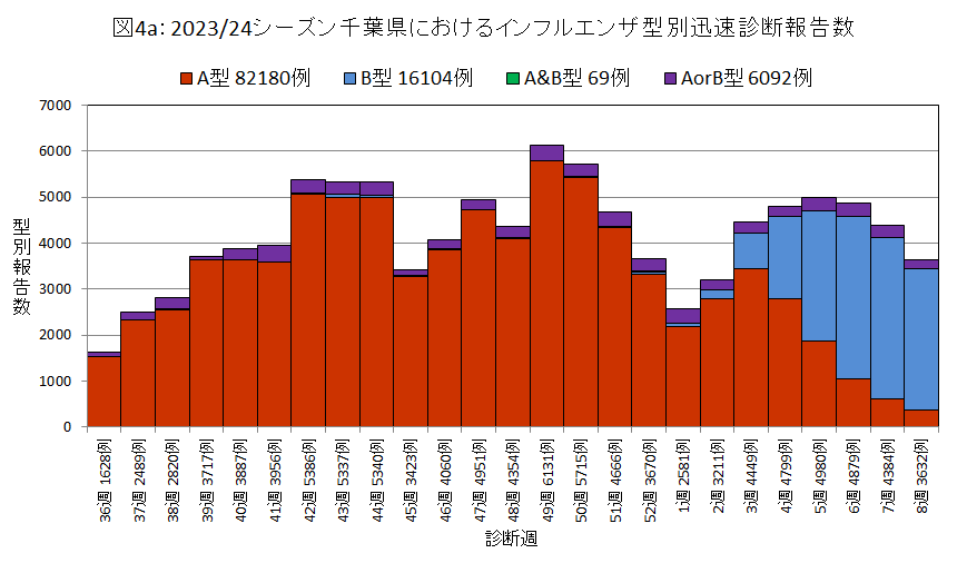 図4a：2023/24シーズン　千葉県におけるインフルエンザ型別迅速診断報告数