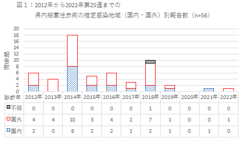 2012年から2022年第25週までの県内細菌性赤痢の推定感染地域別報告数のグラフ