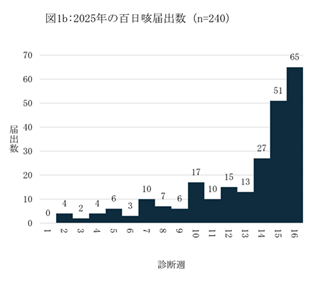 2025年の百日咳届出数のグラフ