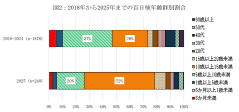 2018年から2025年までの百日咳年齢群別割合