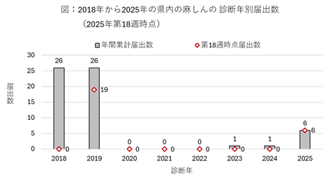 図：2018年から2025年の県内の麻しんの診断年別届出数（2025年第18週時点）