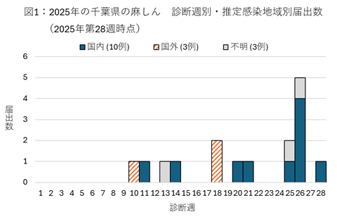 図1：2025年の千葉県の麻しん　診断週別・推定感染地域別届出数（2025年第28週時点）