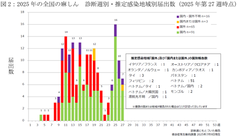 図2：2025年の全国の麻しん　診断週別・推定感染地域別届出数（2025年第27週時点）