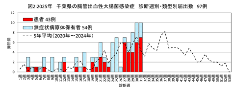 2025年の千葉県の腸管出血性大腸菌感染症の診断週別類型別の届出数のグラフ