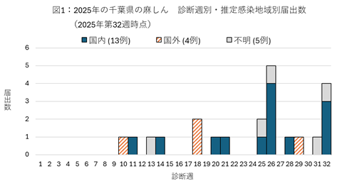 図1：2025年の千葉県の麻しん　診断週別・推定感染地域別届出数（2025年第32週時点）