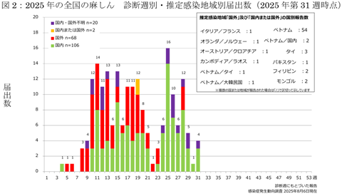 図2：2025年の全国の麻しん　診断週別・推定感染地域別届出数（2025年第31週時点）