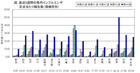 図:直近5週間の県内インフルエンザ定点当たり報告数(保健所別)