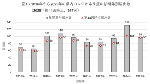 図1:2016年から2025年の県内のレジオネラ症の診断年別届出数(2025年第44週時点)