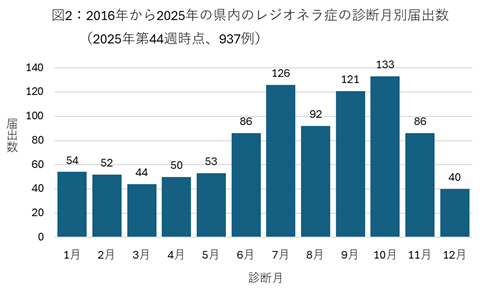図2:2016年から2025年の県内のレジオネラ症の診断月別届出数(2025年第44週時点)