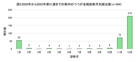 2020年から2025年第51週までの県内のつつが虫病診断月別届出数のグラフ