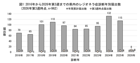 図1、2016年から2026年第3週までの県内のレジオネラ症診断年別届出数のグラフ