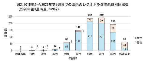 図2、2016年から2026年第3週までの県内のレジオネラ症年齢群別届出数のグラフ