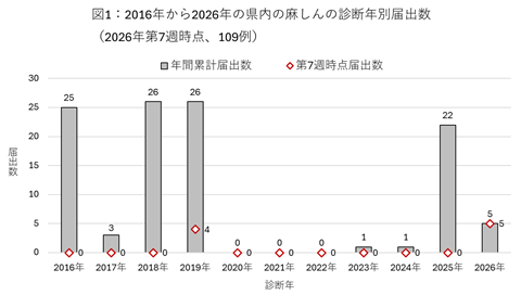 図1：2016年から2026年の県内の麻しんの診断年別届出数（2026年第7週時点、109例）