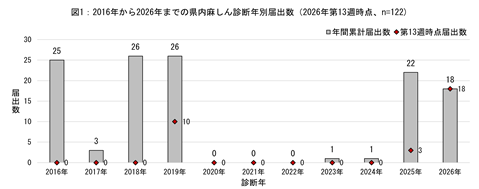 図1、2016年から2026年までの県内麻しん診断年別届出数のグラフ
