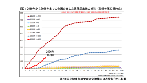 図2、2019年から2026年までの全国の麻しん累積届出数の推移のグラフ