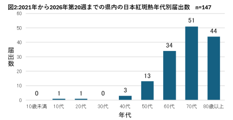 2021年から2026年第20週までの県内の日本紅斑熱年代別届出数