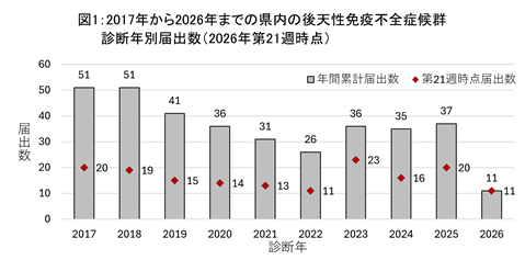 図1、2017年から2026年までの2026年第21週時点の県内の後天性免疫不全症候群の診断年別届出数のグラフ
