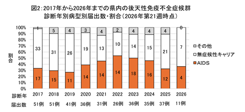 図2、2017年から2026年までの2026年第21週時点の県内の後天性免疫不全症候群の診断年別病型別の届出数と割合のグラフ