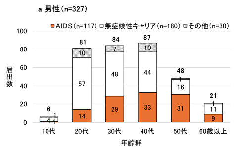 図3のa、2017年から2026年第21週までの県内の後天性免疫不全症候群の男性の年齢群別、病型別の届出数のグラフ