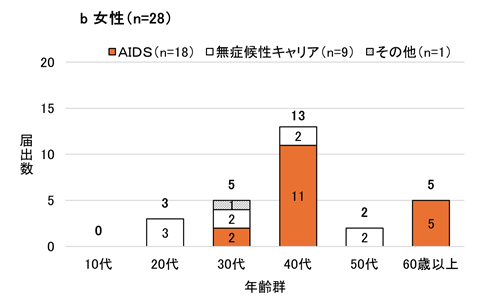 図3のb、2017年から2026年第21週までの県内の後天性免疫不全症候群の女性の年齢群別、病型別の届出数のグラフ