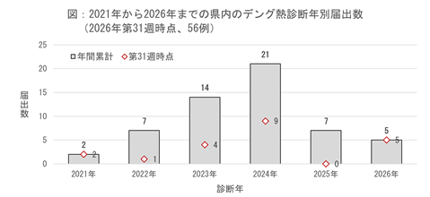 図、2021年から2026年第31週までの県内のデング熱の診断年別届出数のグラフ
