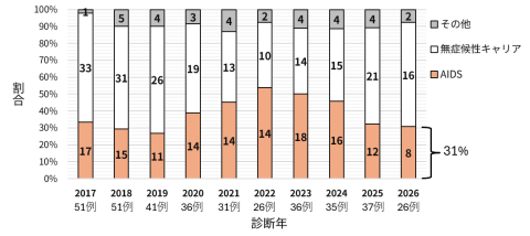 2017年から2026年までの県内の後天性免疫不全症候群診断年別・病型別届出数(2026年第32週時点)