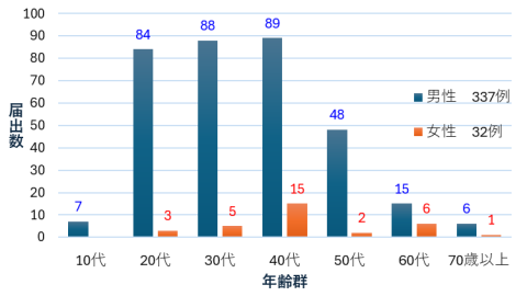 2017年から2026年までの県内の後天性免疫不全症候群の年代別届出数 n=369 (2026年第32週時点)