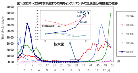 図1:2022年から2026年第34週までの県内インフルエンザの定点当たり報告数の推移