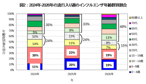 2024年から2026年の流行入り週のインフルエンザ年齢群別割合